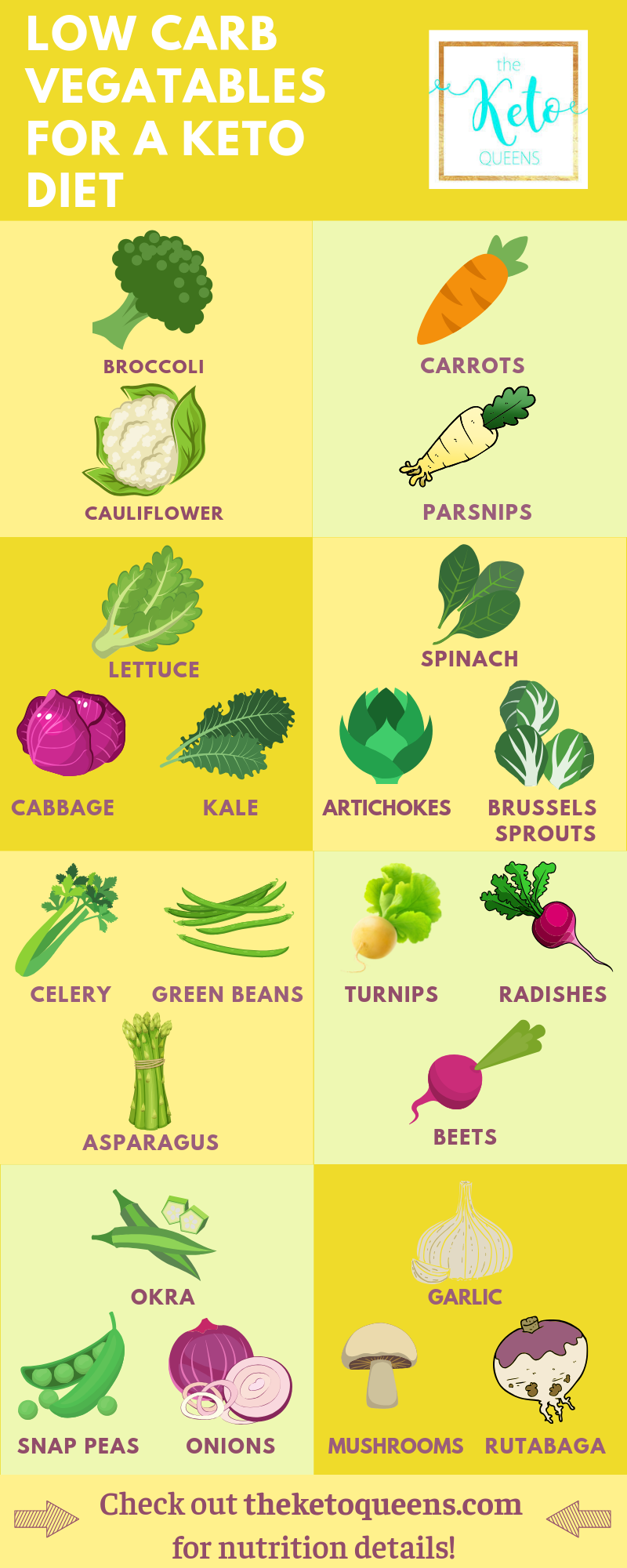 an low carb vegetables list with pictures of each vegetable on a yellow background
